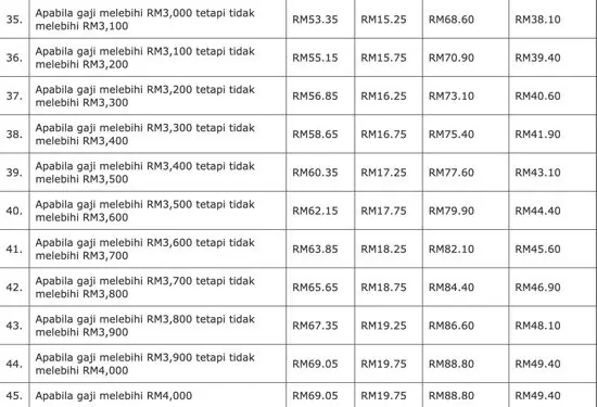 potongan socso berapa peratus