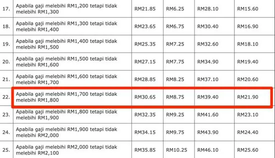 potongan socso mengikut gaji