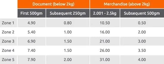 harga parcel pos laju