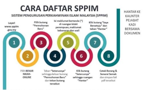 sistem pengurusan perkahwinan islam malaysia sppim